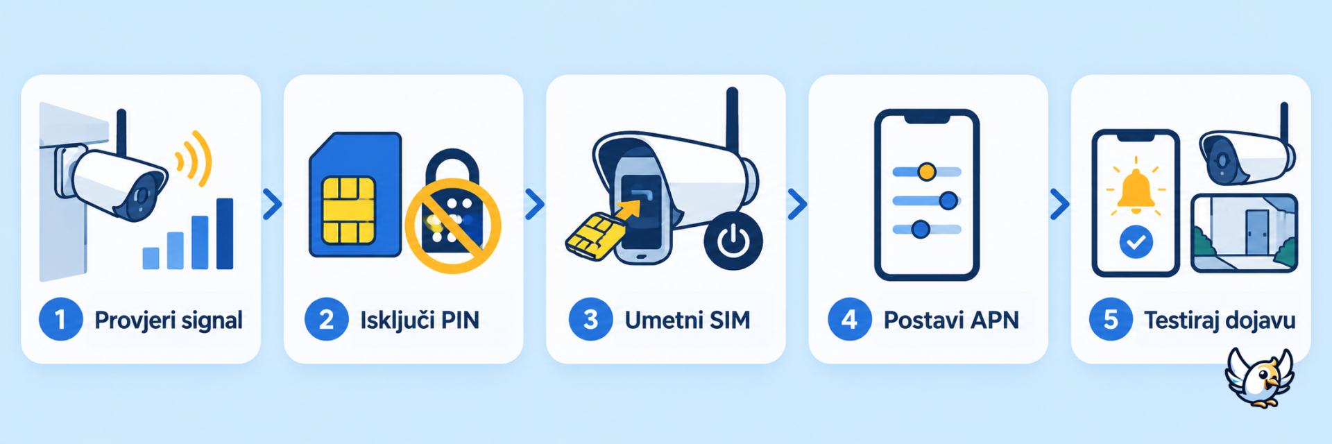 Postavljanje nadzorne kamere sa SIM karticom u pet koraka