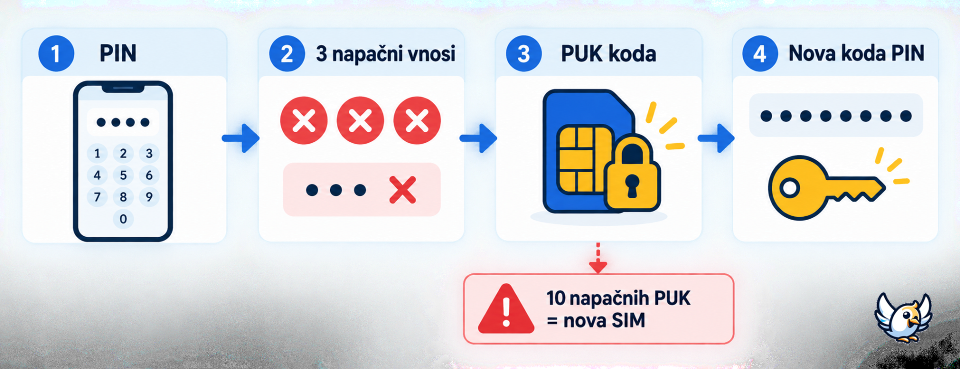 Postopek odklepanja kartice SIM s PUK kodo po napačnem PIN-u