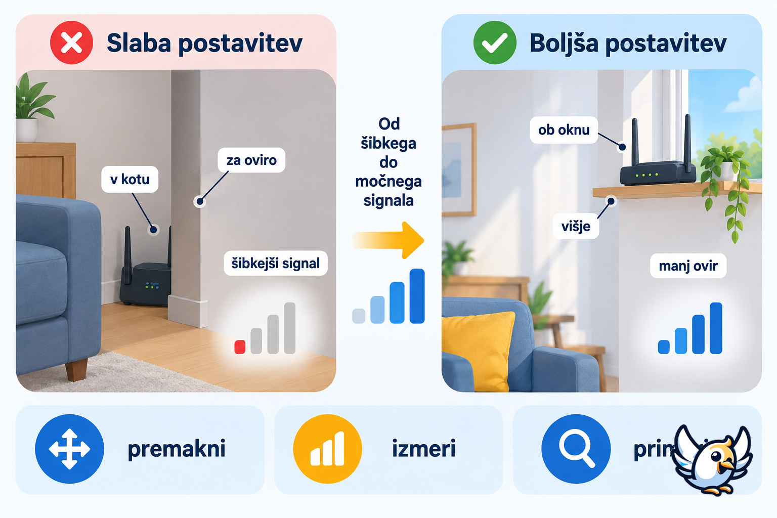 Pravilna postavitev 5G modema za boljši signal in hitrost