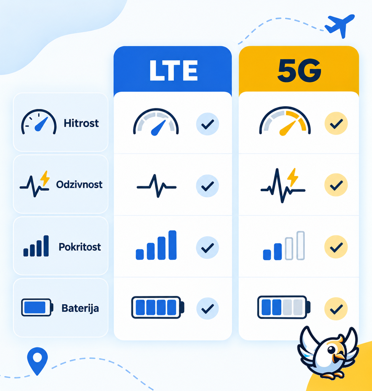 Primerjava LTE in 5G po hitrosti, odzivnosti, pokritosti in porabi baterije