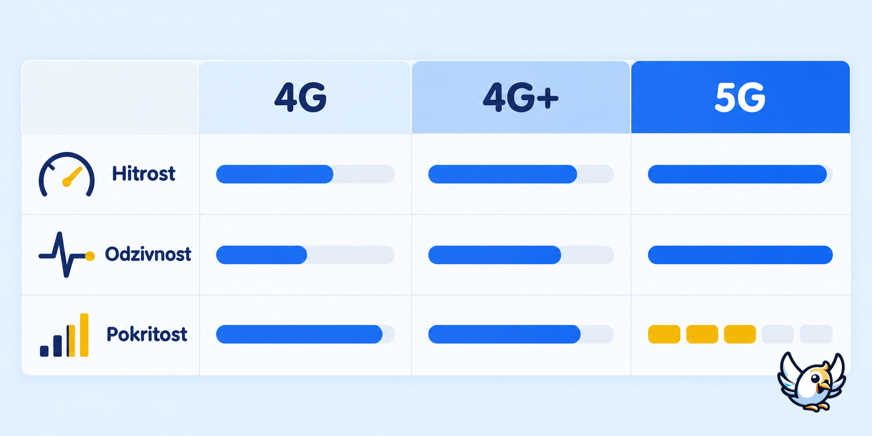 Primerjava omrežij 4G, 4G+ in 5G