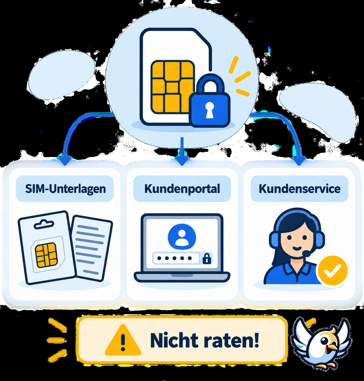 PUK Code finden: Unterlagen, Kundenportal oder Kundenservice