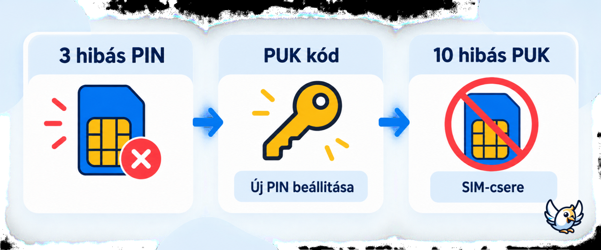 PUK kód használata: három hibás PIN után feloldás, tíz hibás PUK után SIM-csere