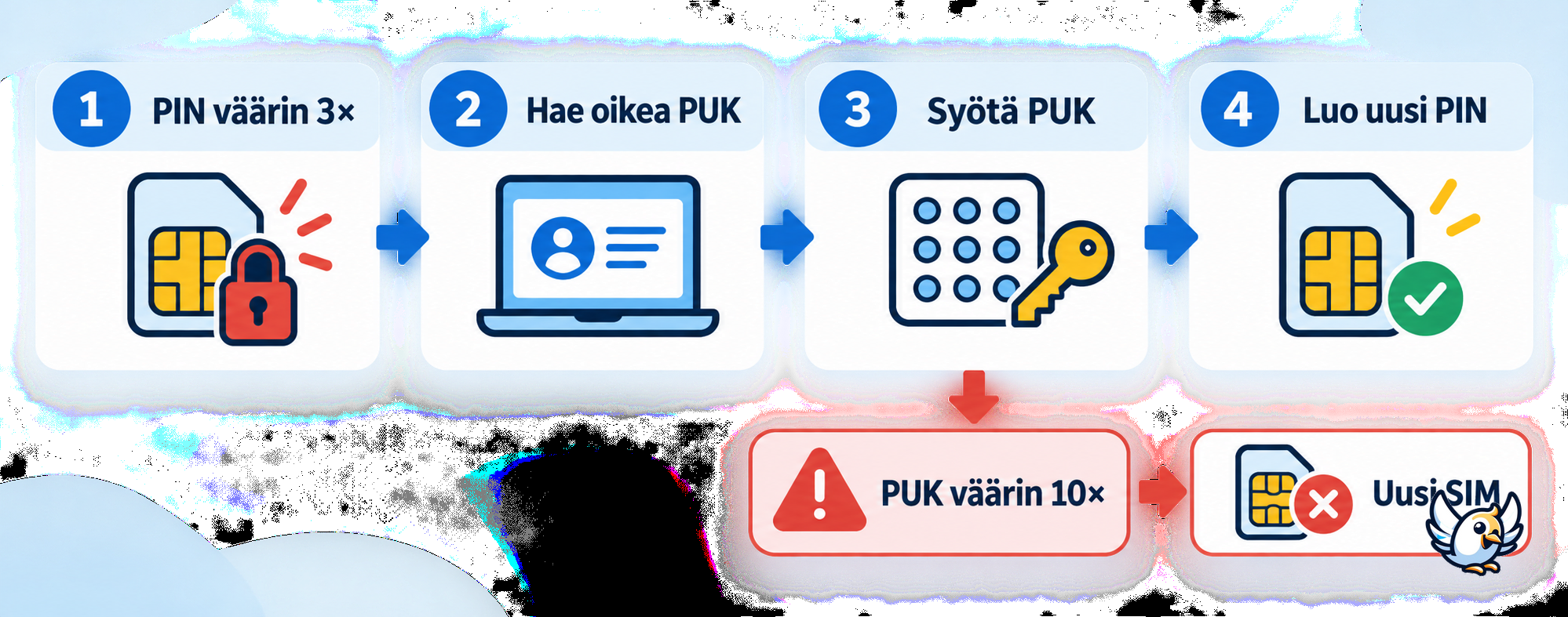 PUK-koodin käyttö vaihe vaiheelta, kun SIM-kortti lukkiutuu