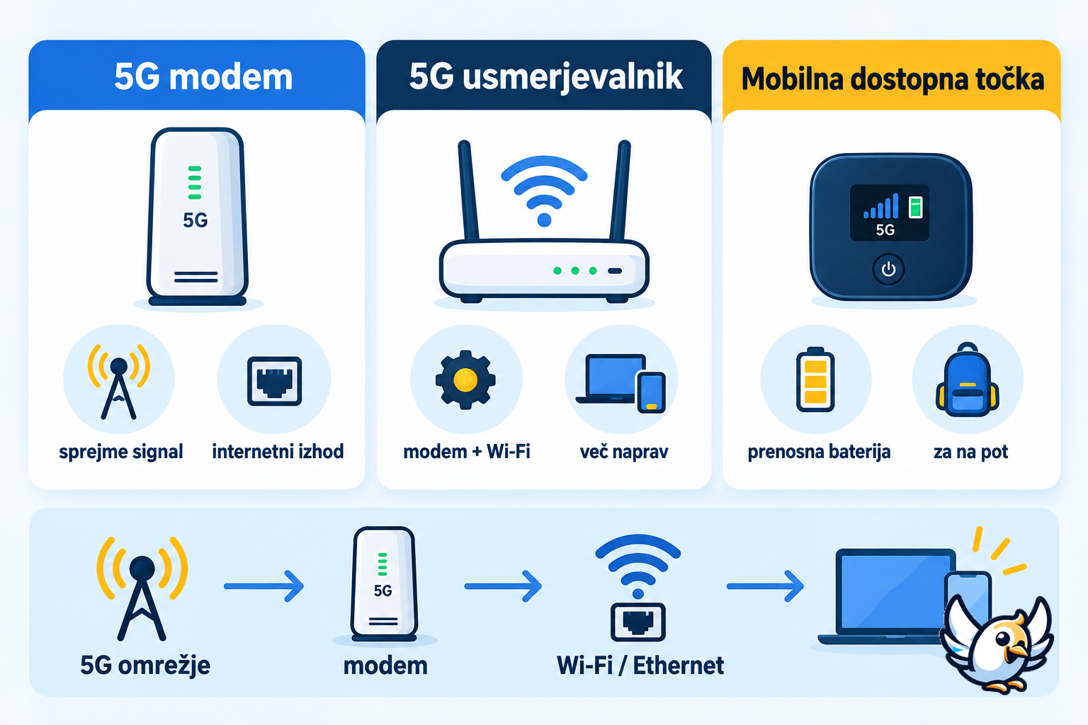 Razlika med 5G modemom, usmerjevalnikom in mobilno dostopno točko