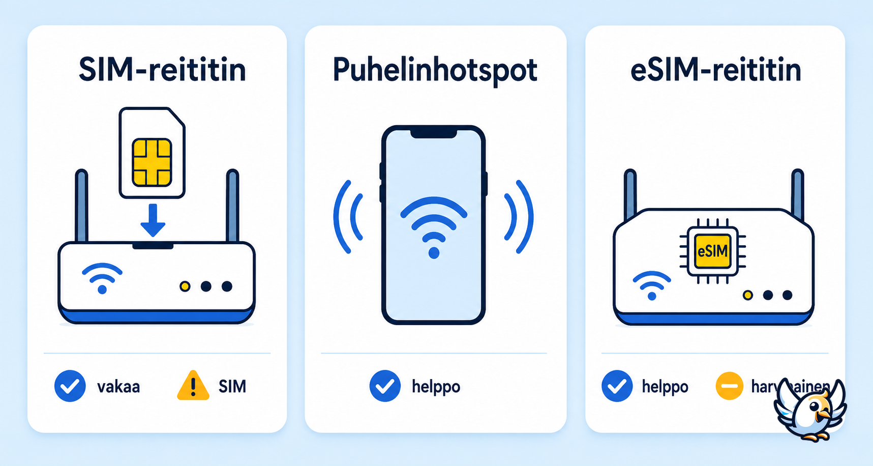 reititin SIM-kortilla vs puhelinhotspot ja eSIM-reititin vertailu