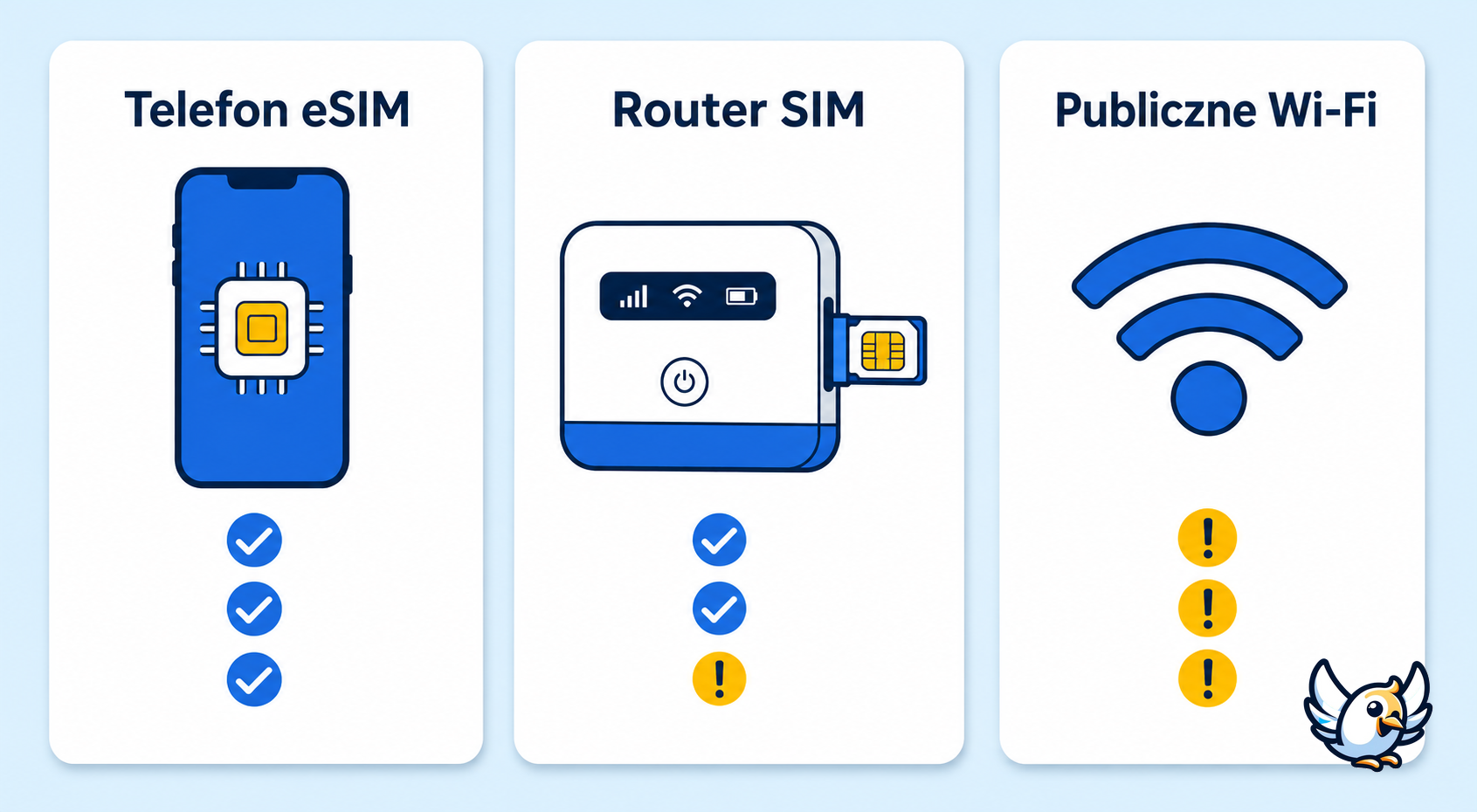 router na kartę SIM kontra eSIM w telefonie i publiczne Wi-Fi