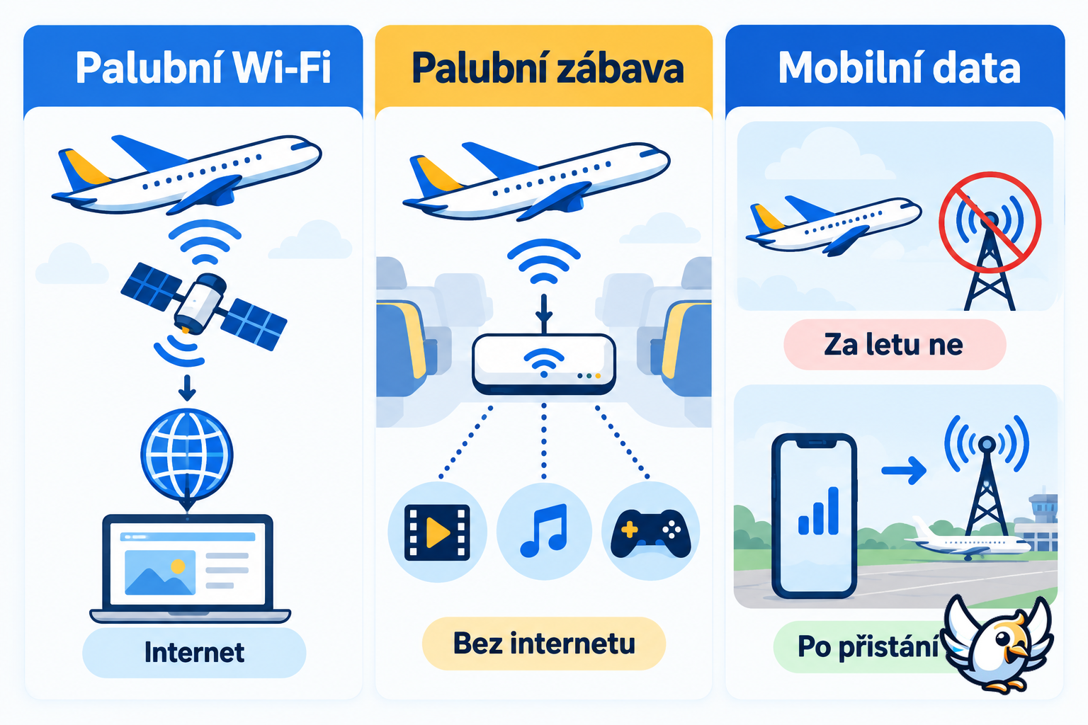 Rozdíl mezi WiFi v letadle, palubní zábavou a mobilními daty