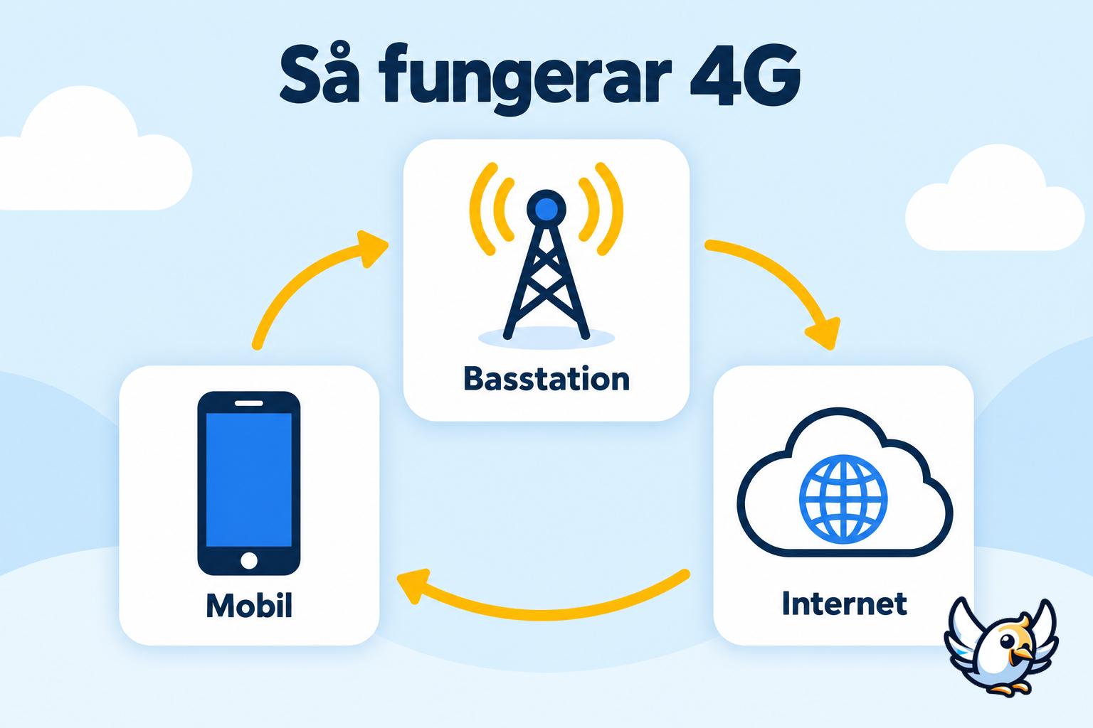 Så fungerar 4G från mobil till basstation och internet