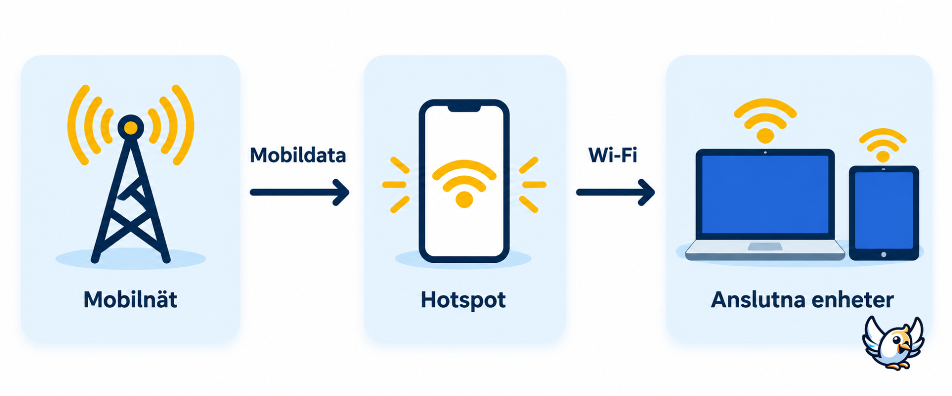 Så fungerar en mobil hotspot från mobildata till anslutna enheter