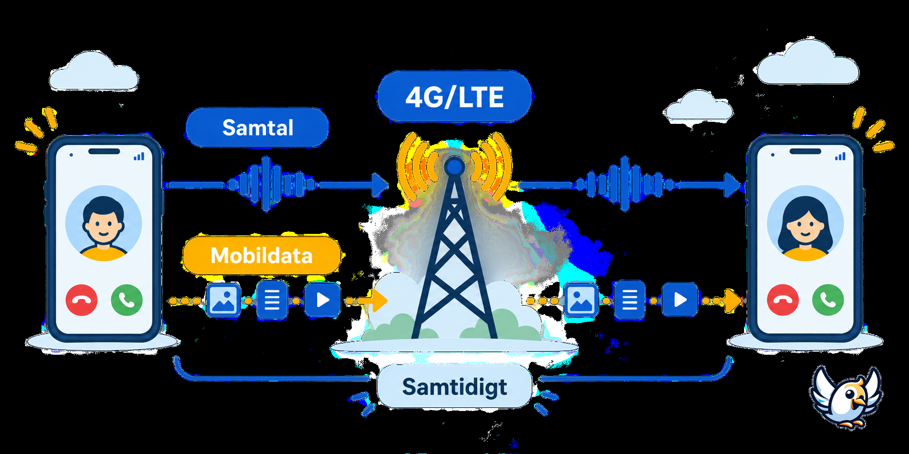 Så fungerar VoLTE – röstsamtal och mobildata över 4G