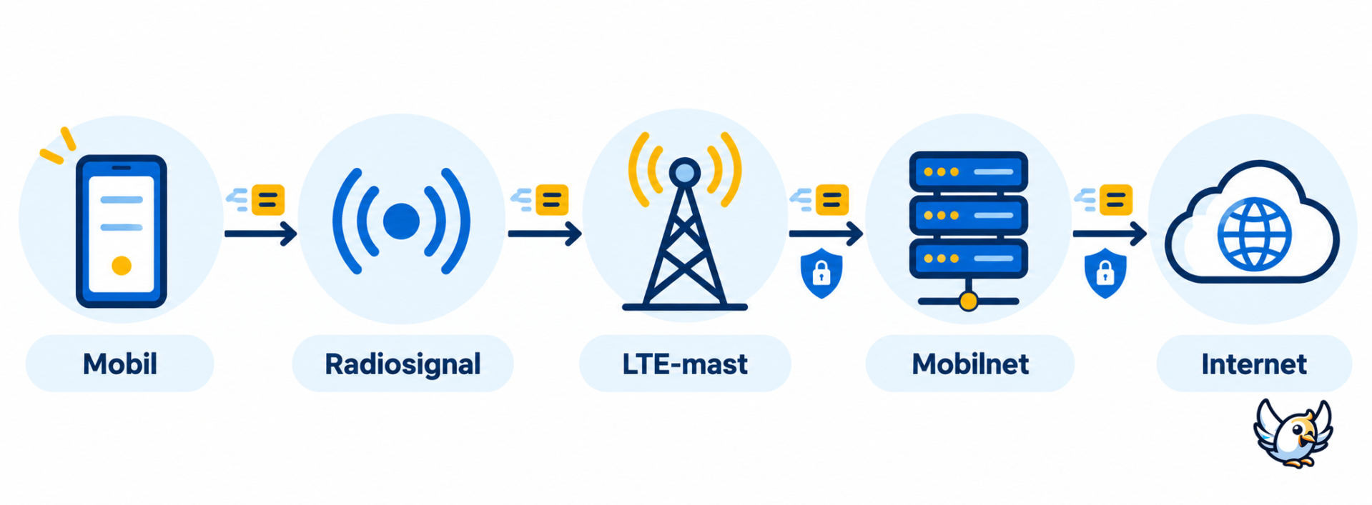 Sådan fungerer LTE fra mobil til internet