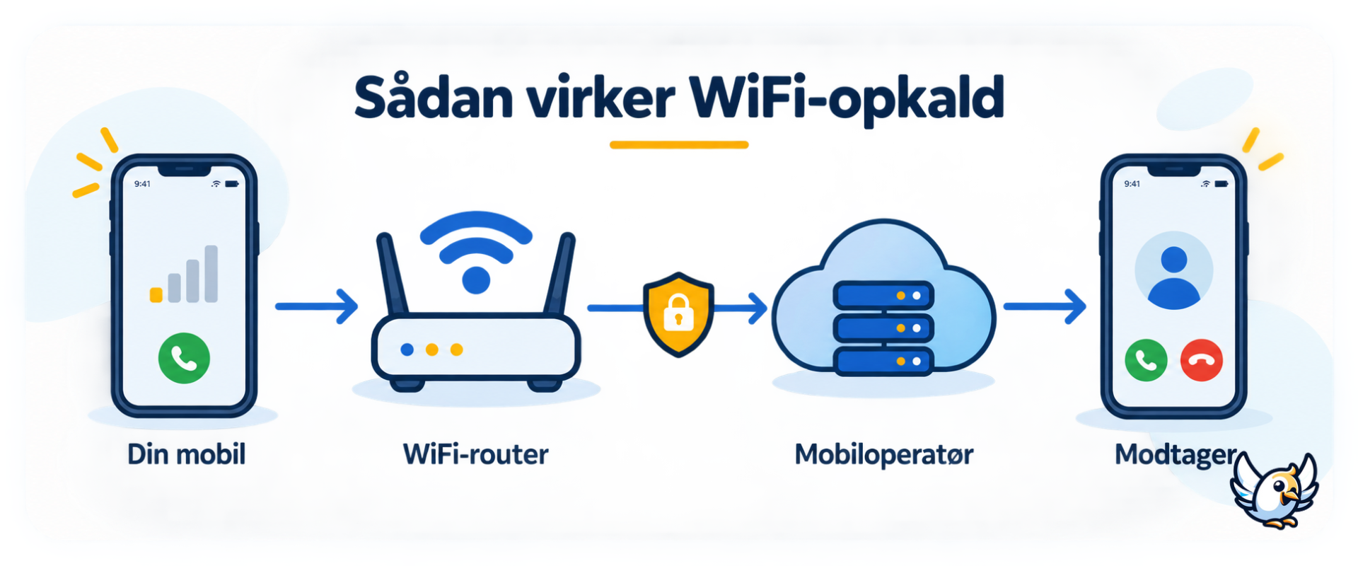 Sådan fungerer WiFi-opkald fra mobil via router og mobiloperatør