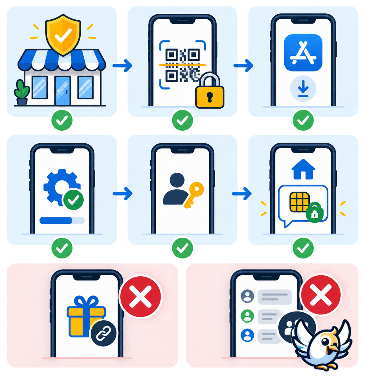 Safe eSIM verification checklist using trusted provider and secure authentication