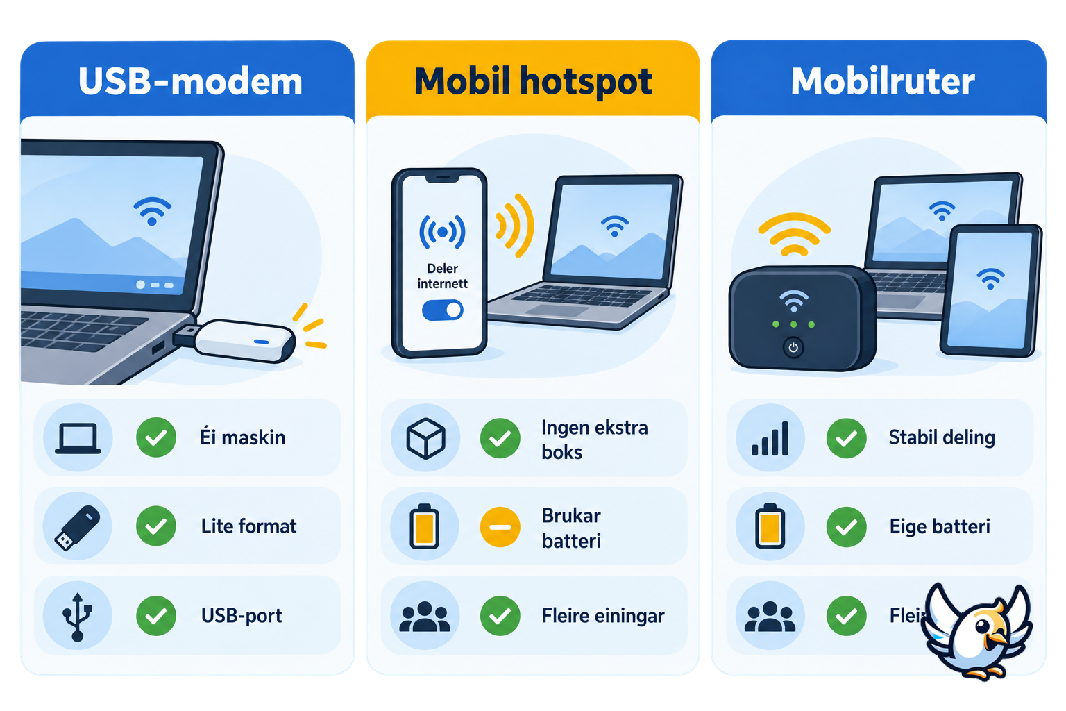 Samanlikning av 4G USB-modem, mobil hotspot og mobilruter