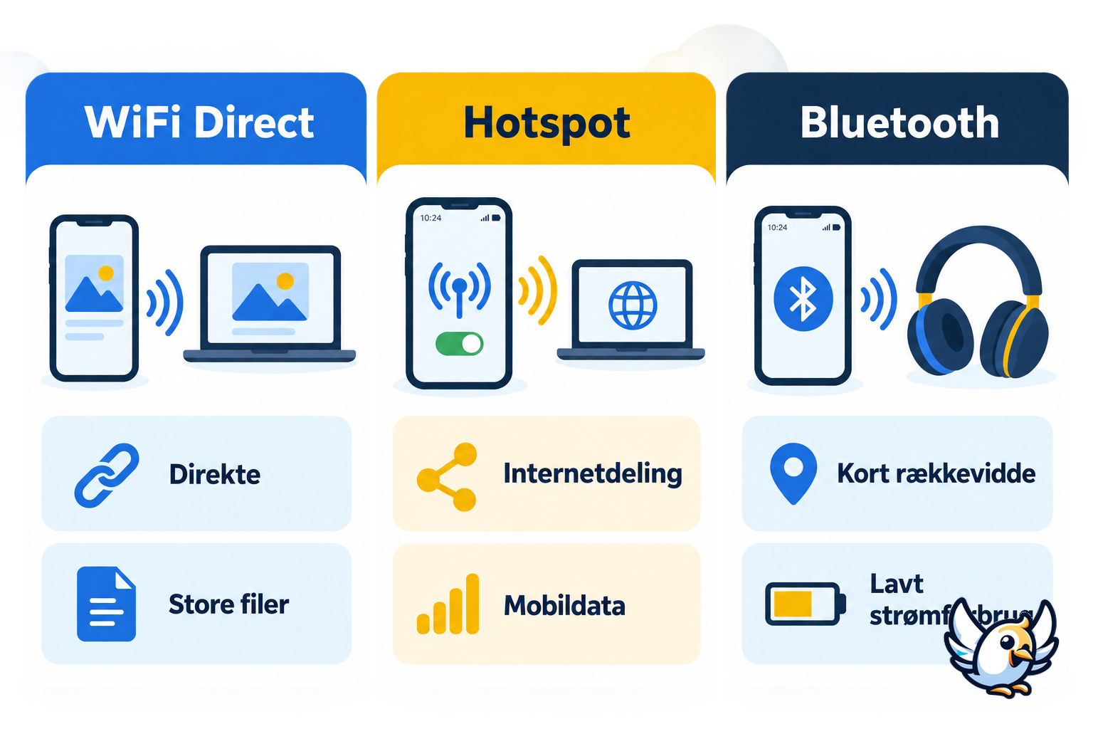 Sammenligning af WiFi Direct, hotspot og Bluetooth