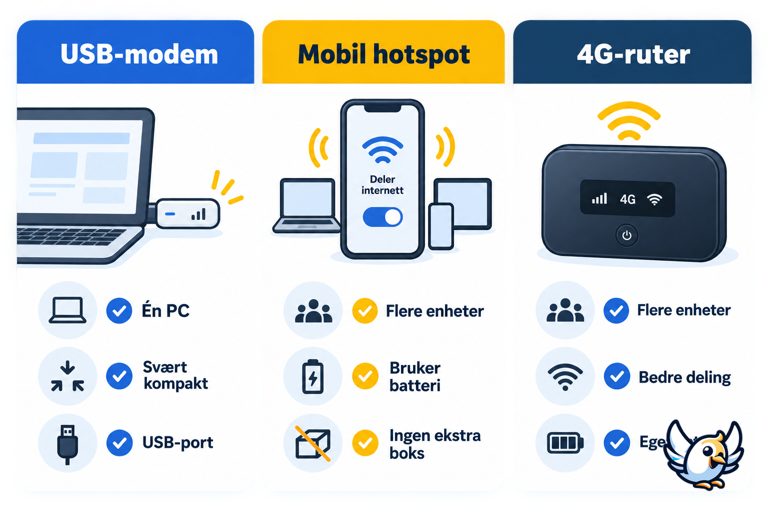 Sammenligning av 4G USB-modem, mobil hotspot og 4G-ruter