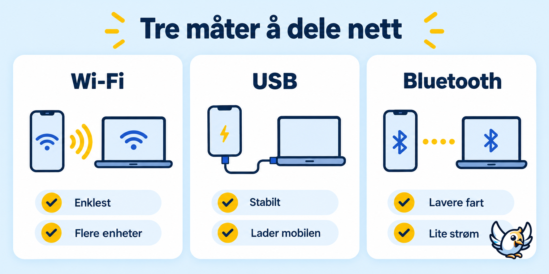 Sammenligning av Wi-Fi-hotspot, USB og Bluetooth