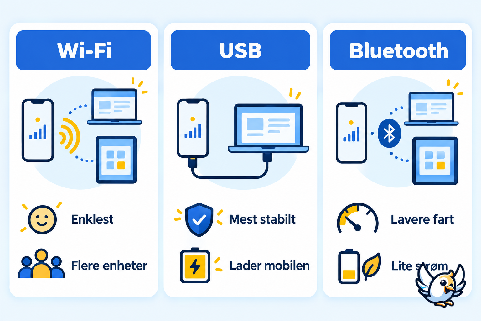 Sammenligning av Wi-Fi, USB og Bluetooth for delt internett