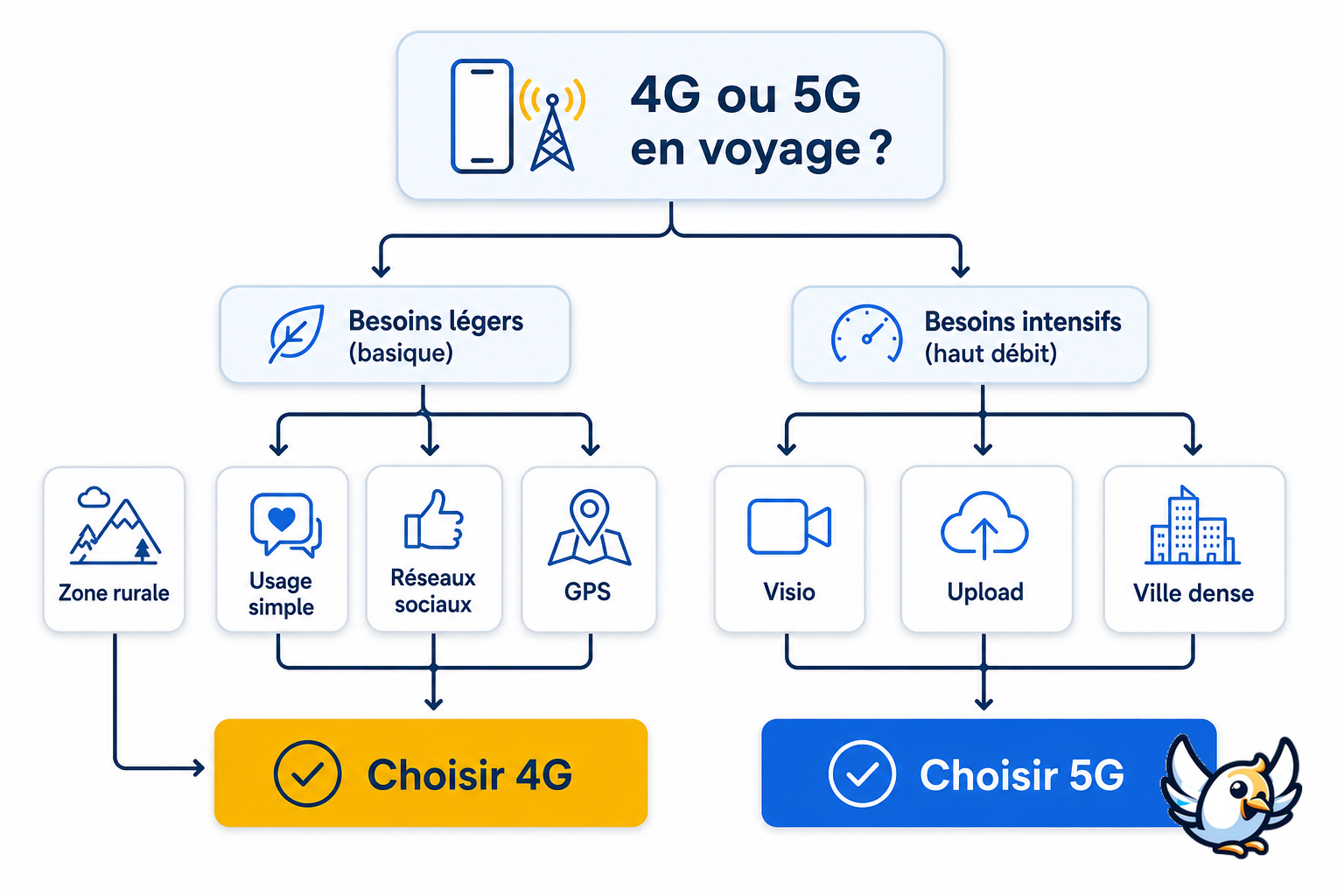 Schéma 4G vs 5G : comment choisir son réseau selon son usage en voyage