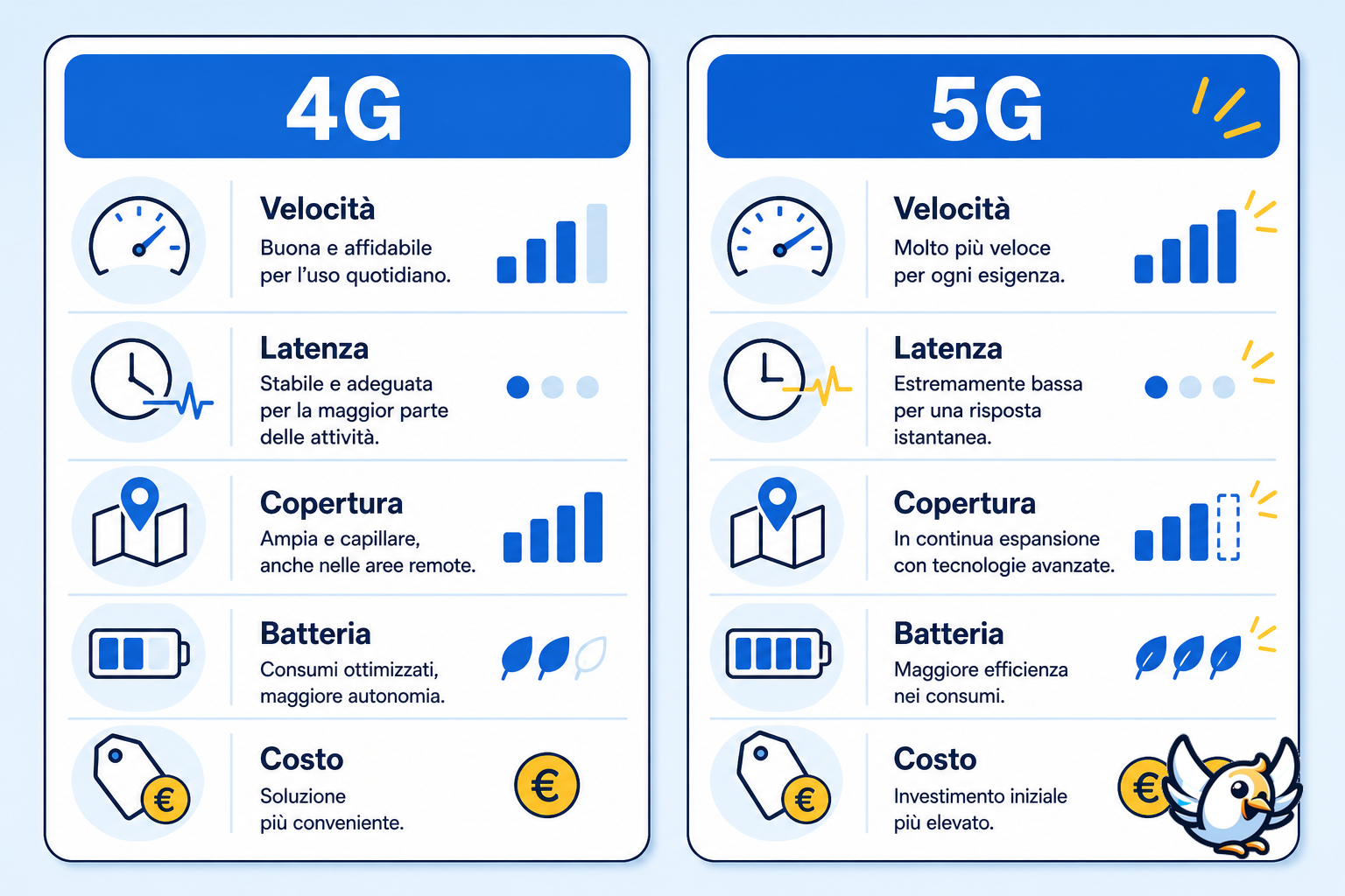 Schema 4G vs 5G con differenze su velocità latenza copertura batteria e costo