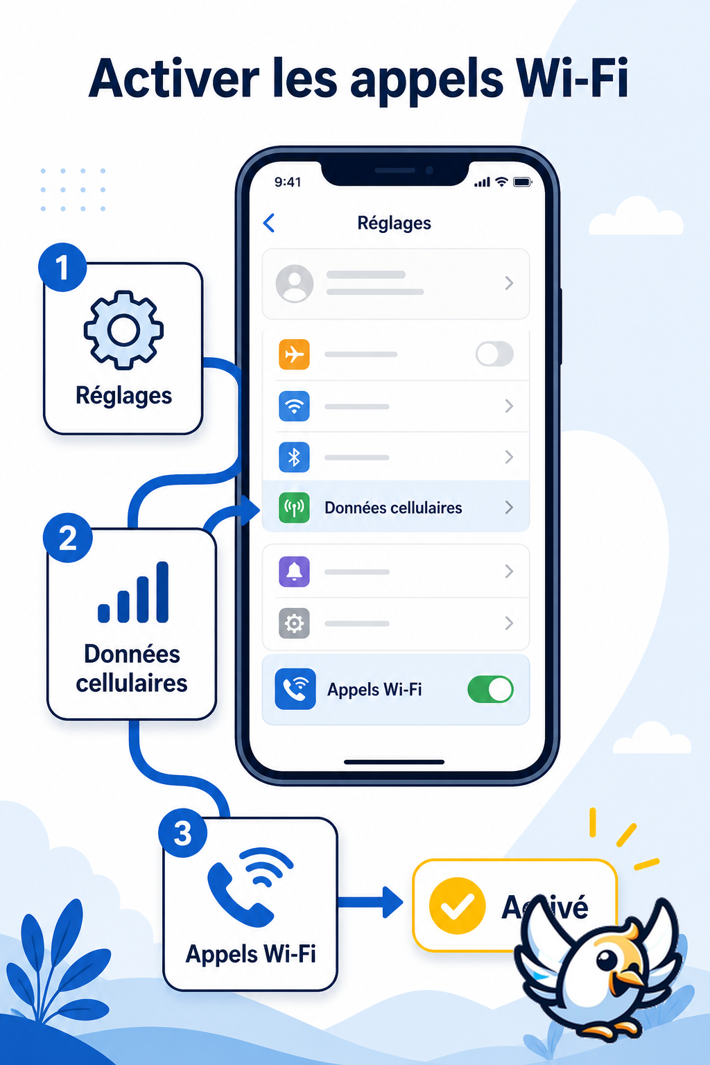 schéma appel wifi iphone avec les étapes Réglages, Données cellulaires et Appels Wi-Fi