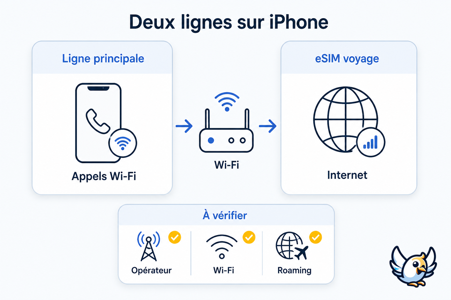 schéma appel wifi iphone en voyage avec eSIM data et ligne principale