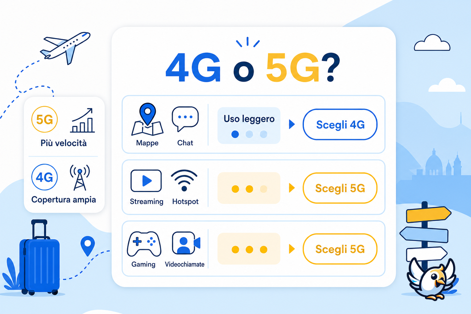 Schema decisionale per scegliere eSIM 4G o 5G in base all'uso in viaggio