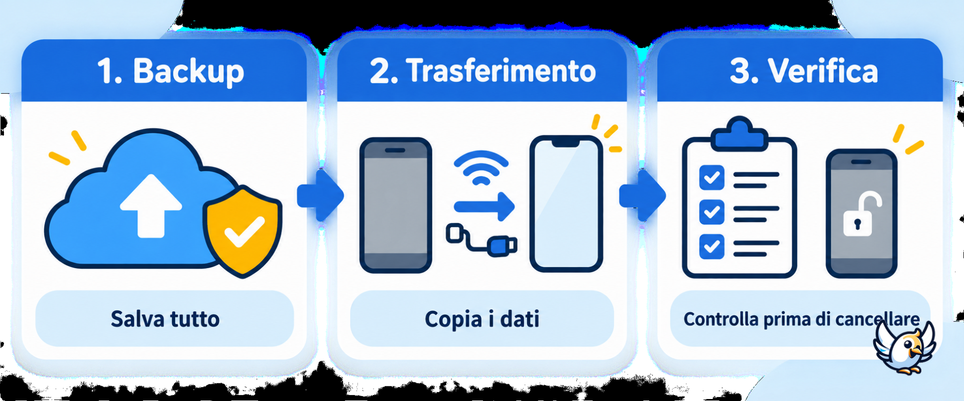 Schema della migrazione dati sicura con backup, trasferimento e verifica