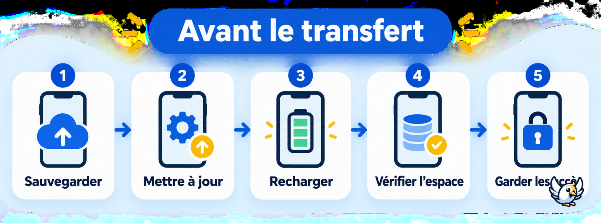 Schéma des étapes pour préparer une migration de données