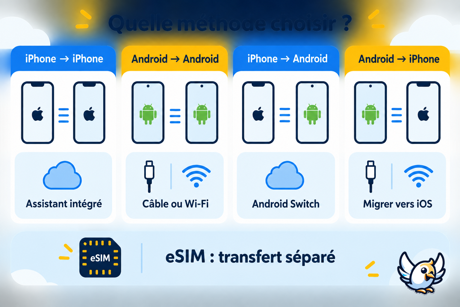 Schéma des méthodes de migration de données entre smartphones