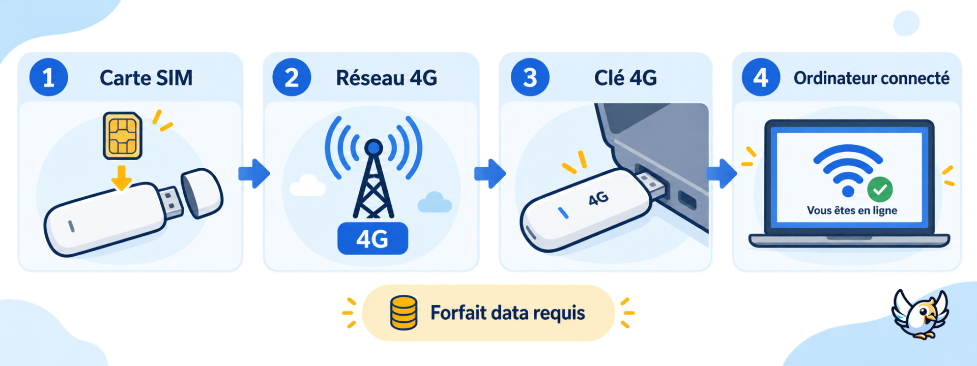 Schéma du fonctionnement d’une clé 4G entre carte SIM, réseau mobile et ordinateur