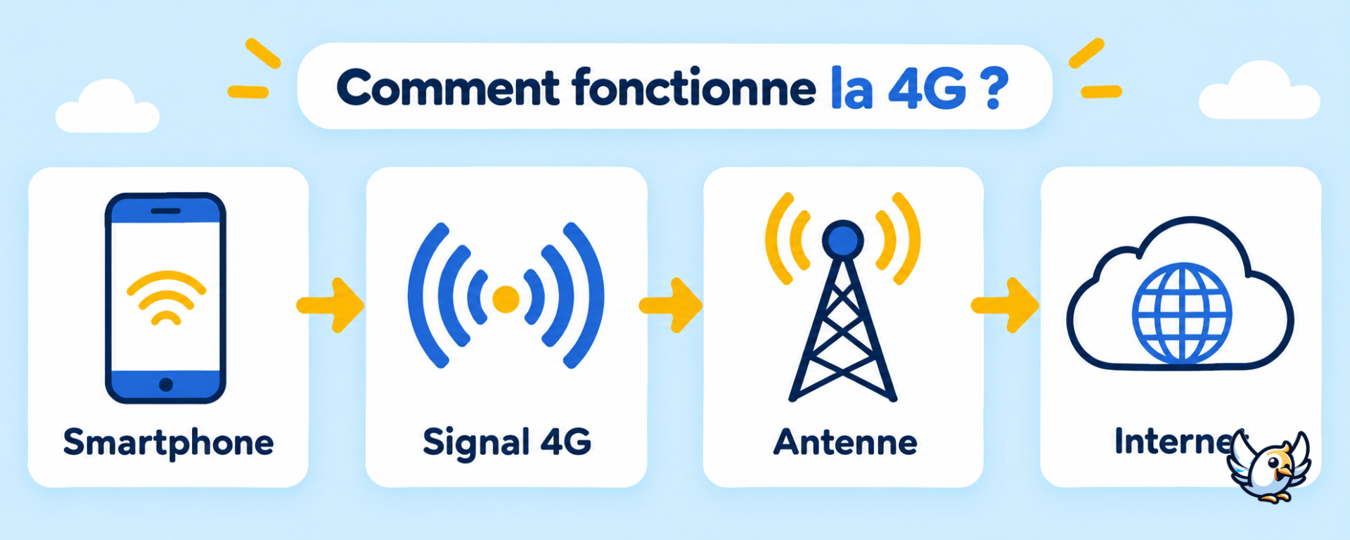 Schéma du fonctionnement de la 4G entre smartphone, antenne et Internet