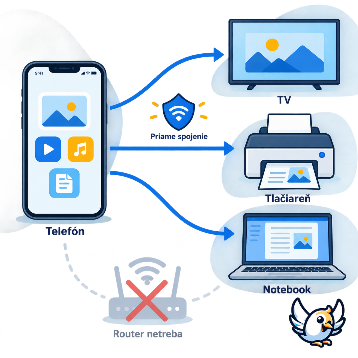 Schéma fungovania WiFi Direct medzi telefónom, televízorom a tlačiarňou