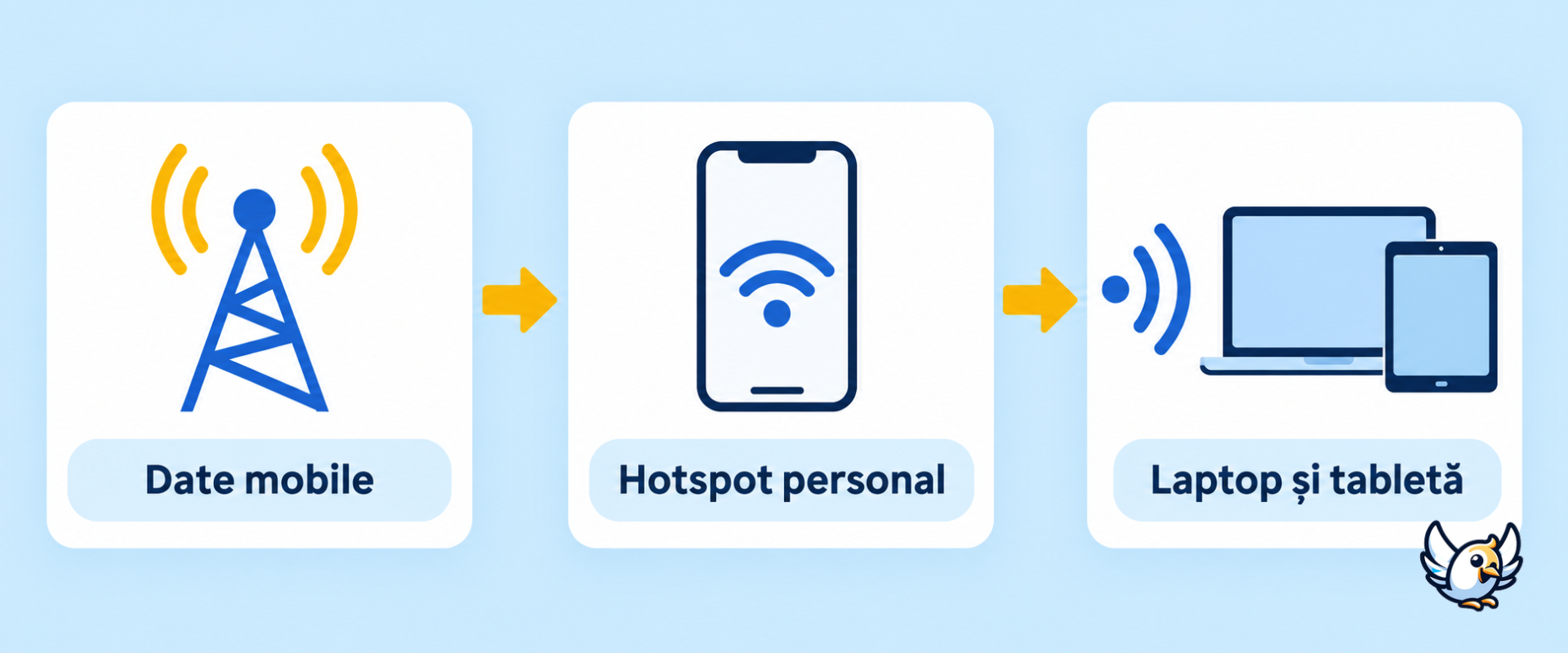 Schemă hotspot personal: telefonul distribuie date mobile către laptop și tabletă
