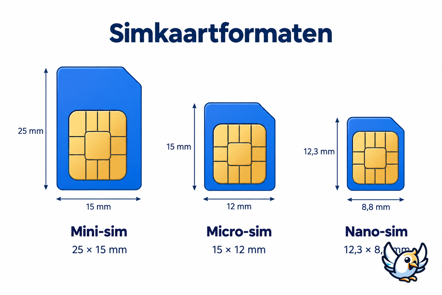 Schema met afmetingen van mini-sim, micro-sim en nano-sim
