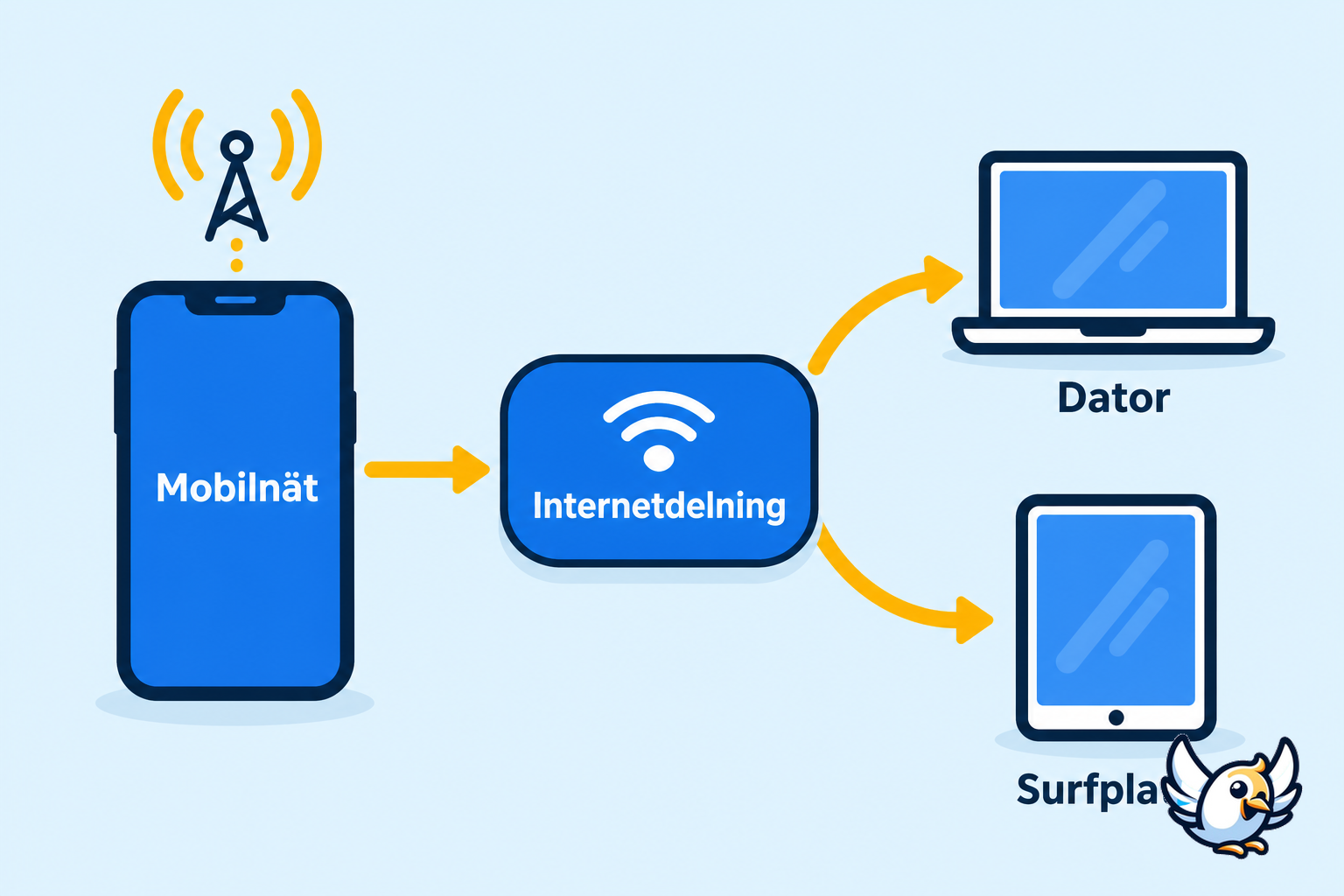 Schema över hur internetdelning skickar mobildata till andra enheter