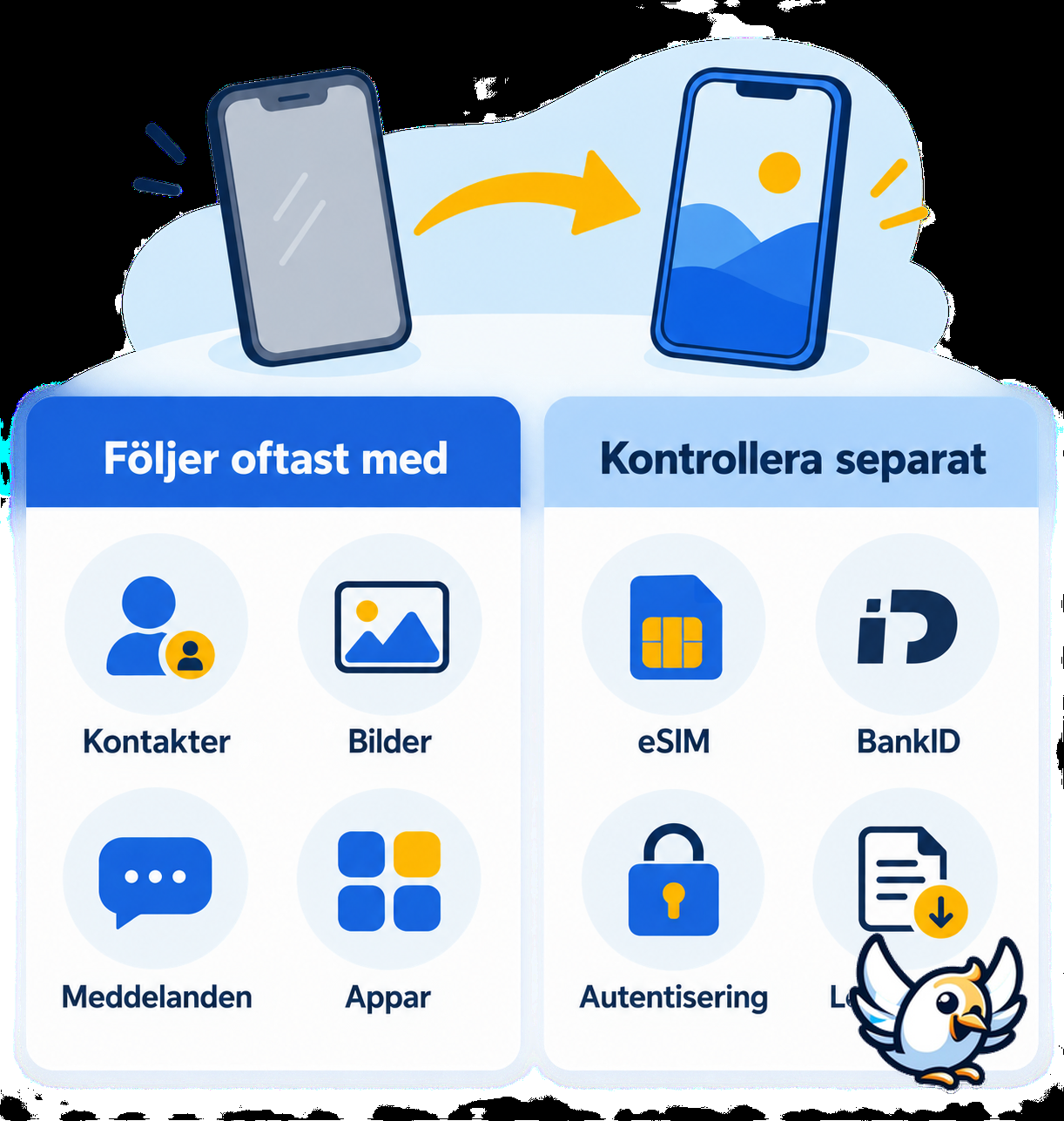 Schema över vad som följer med vid dataöverföring till ny mobil
