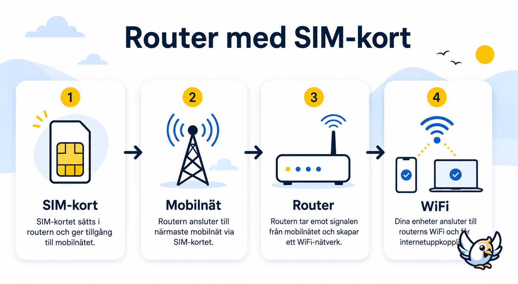 schema som visar hur en router med simkort skapar WiFi via mobilnätet