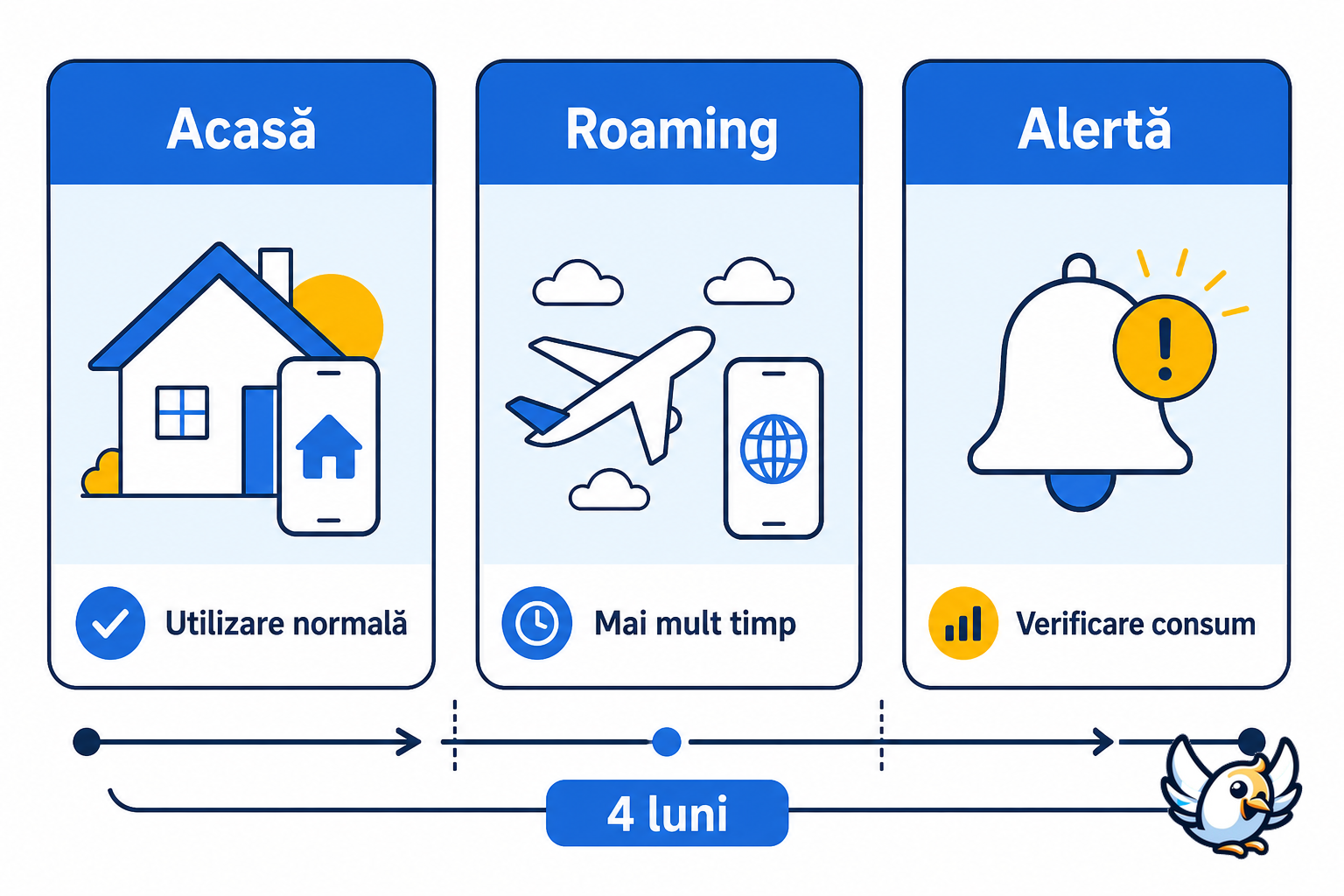 Schema utilizării rezonabile pentru ANCOM roaming permanent 2027
