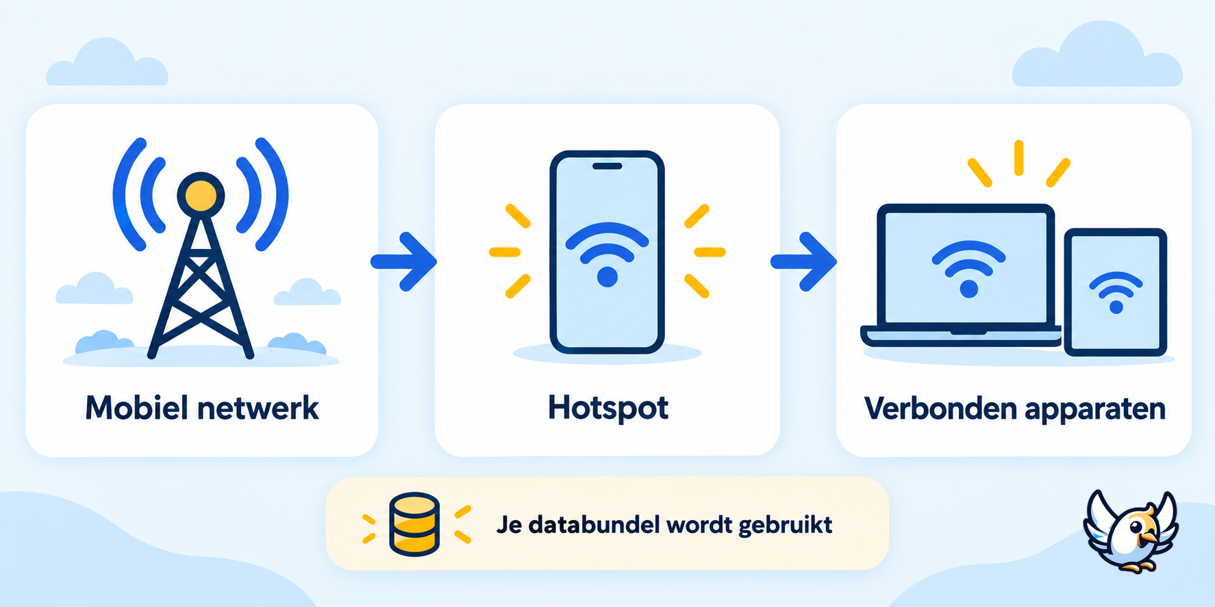 Schema van de werking van een mobiele hotspot