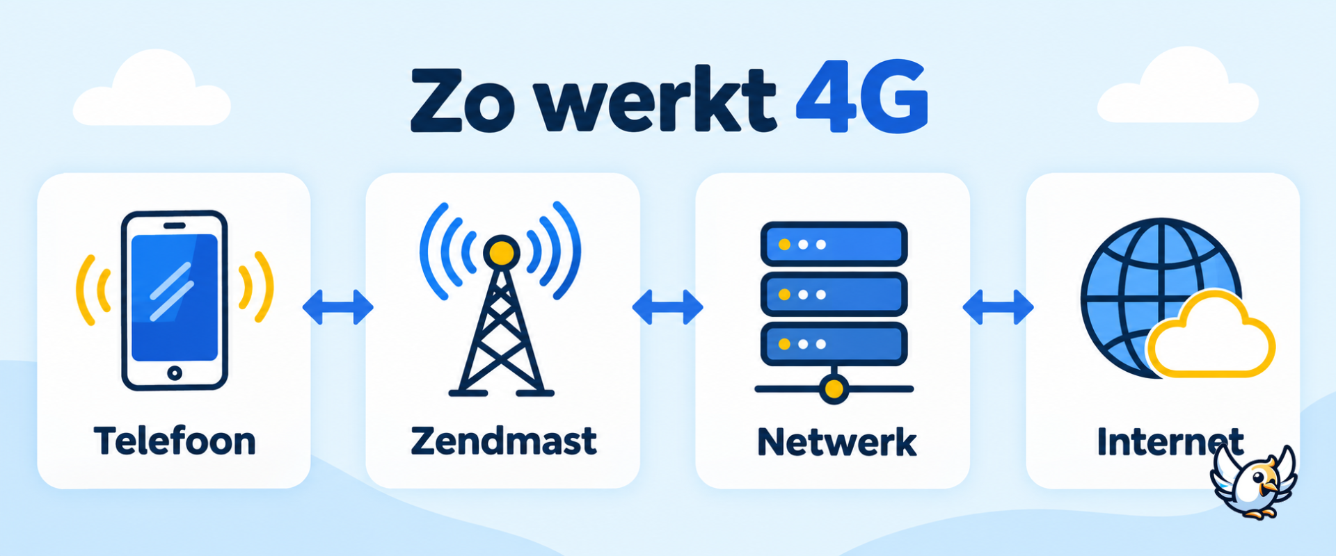 Schema van hoe een 4G-verbinding werkt van smartphone tot internet