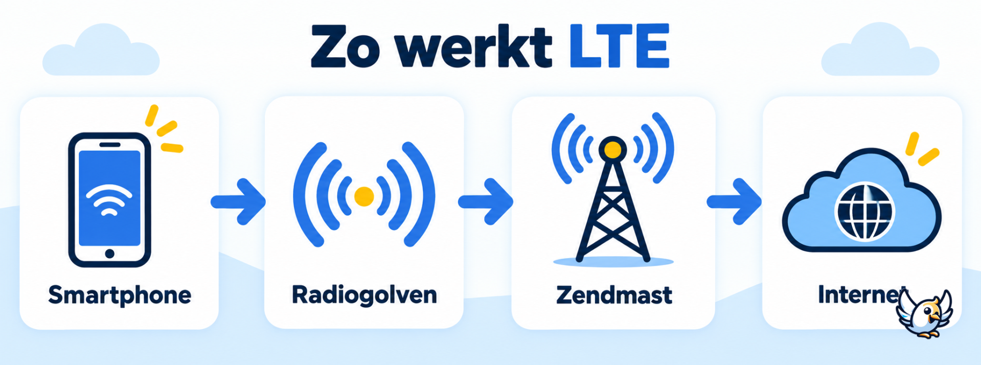 Schema van hoe een LTE-verbinding van smartphone naar internet werkt
