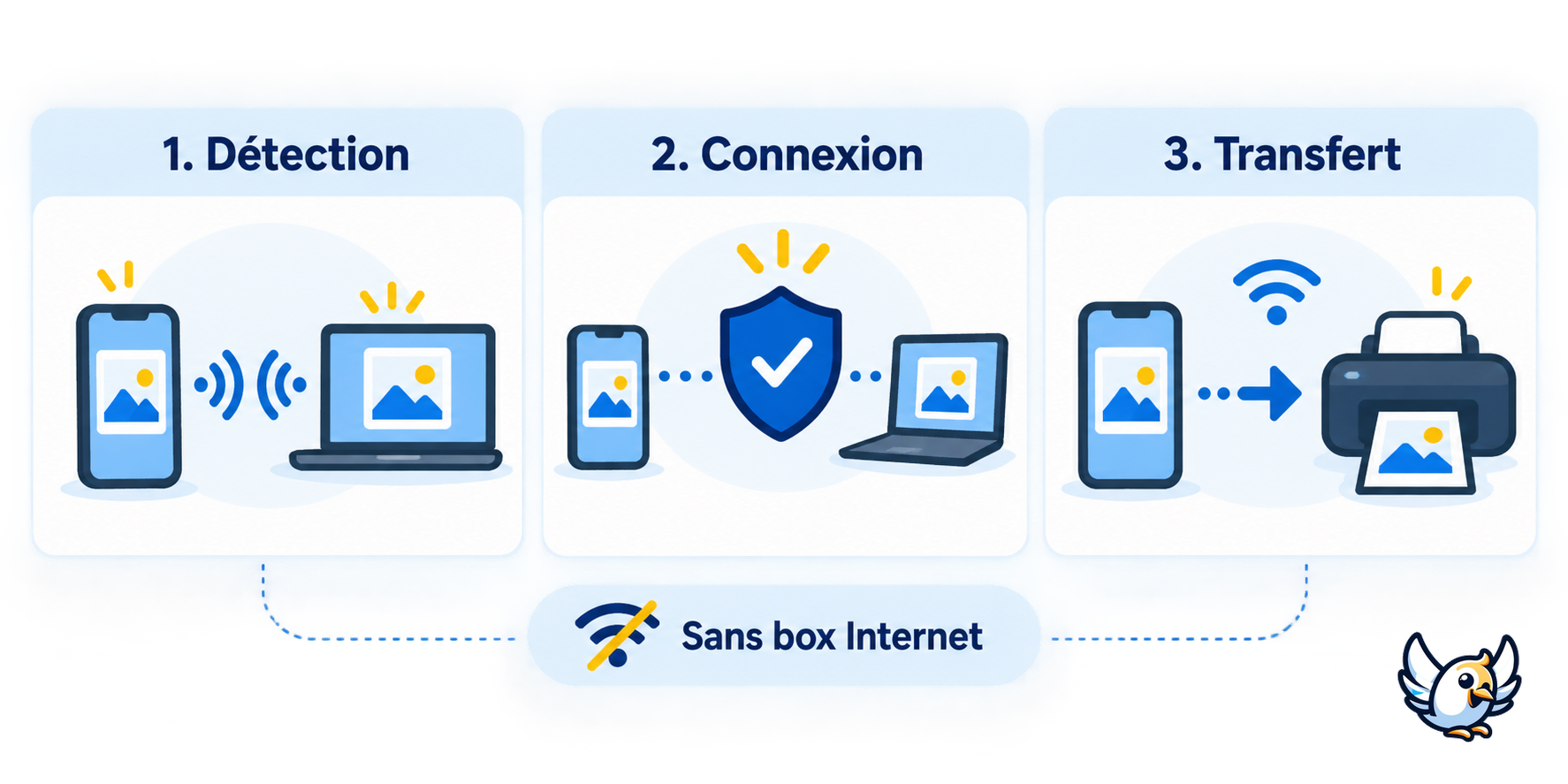 Schéma Wi-Fi Direct : découverte, connexion et transfert entre deux appareils