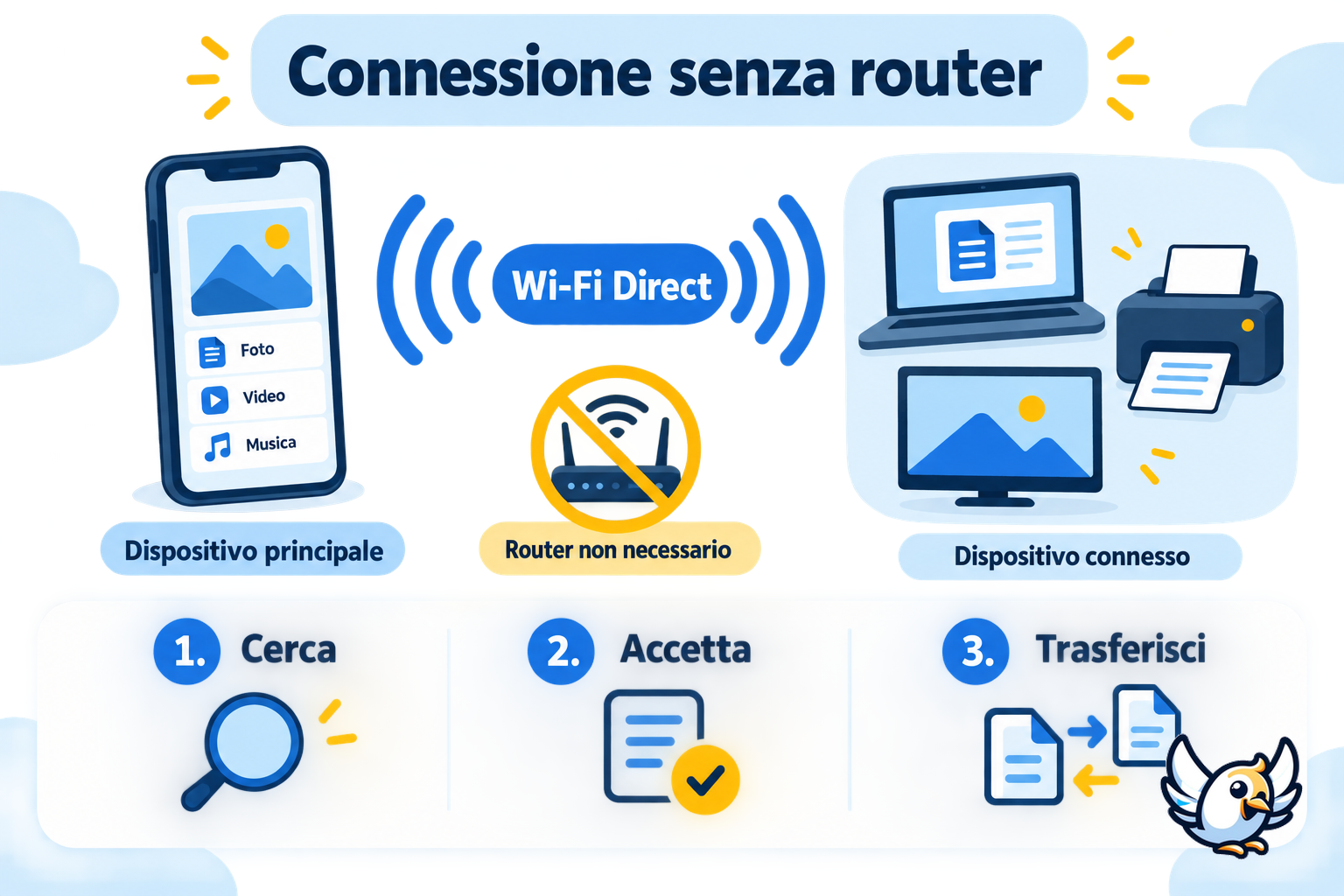 Schema WiFi Direct: connessione senza router tra due dispositivi
