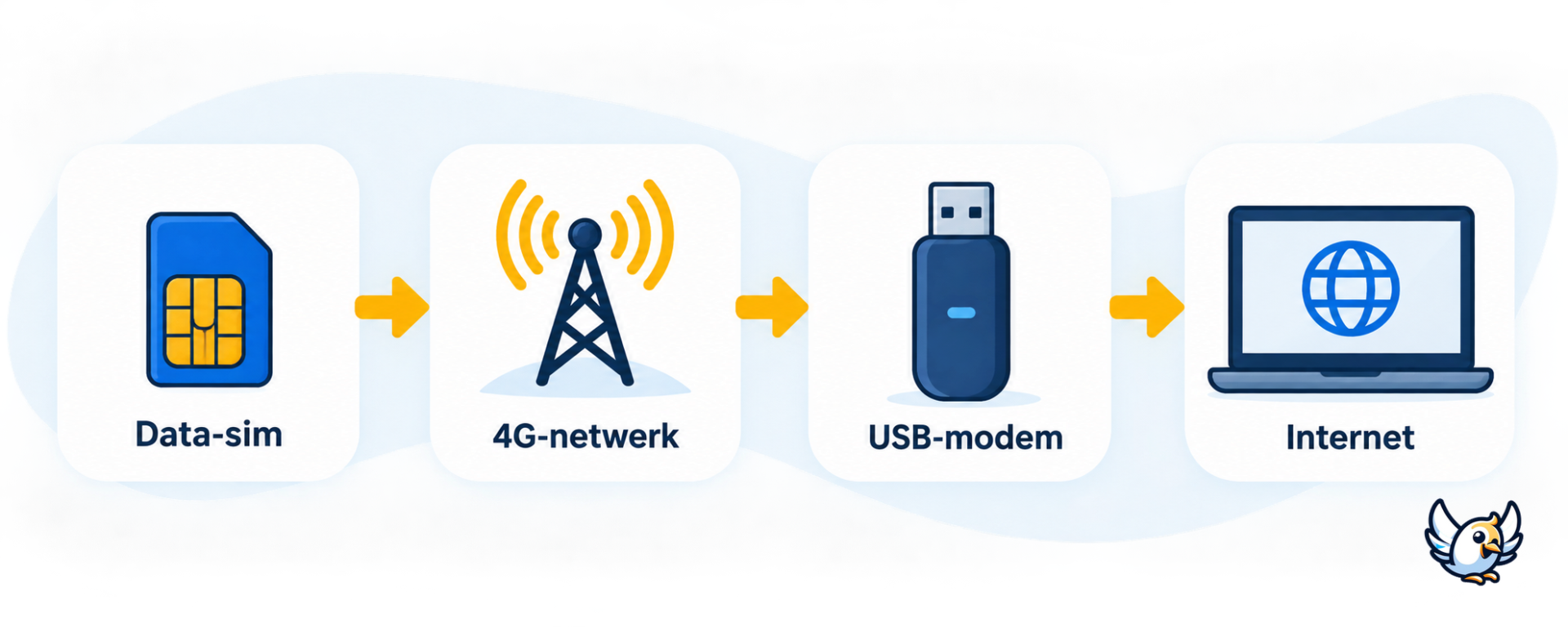 Schema: zo werkt een 4G dongle met simkaart en laptop