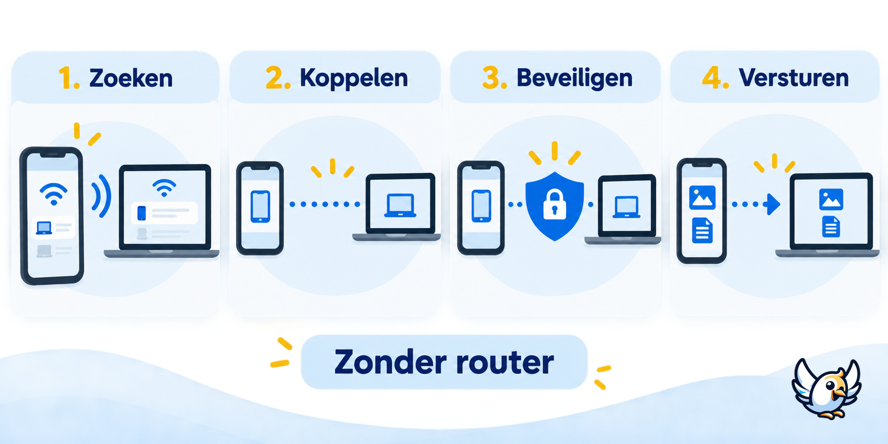 Schema: zo werkt WiFi Direct van apparaatdetectie tot bestandsoverdracht