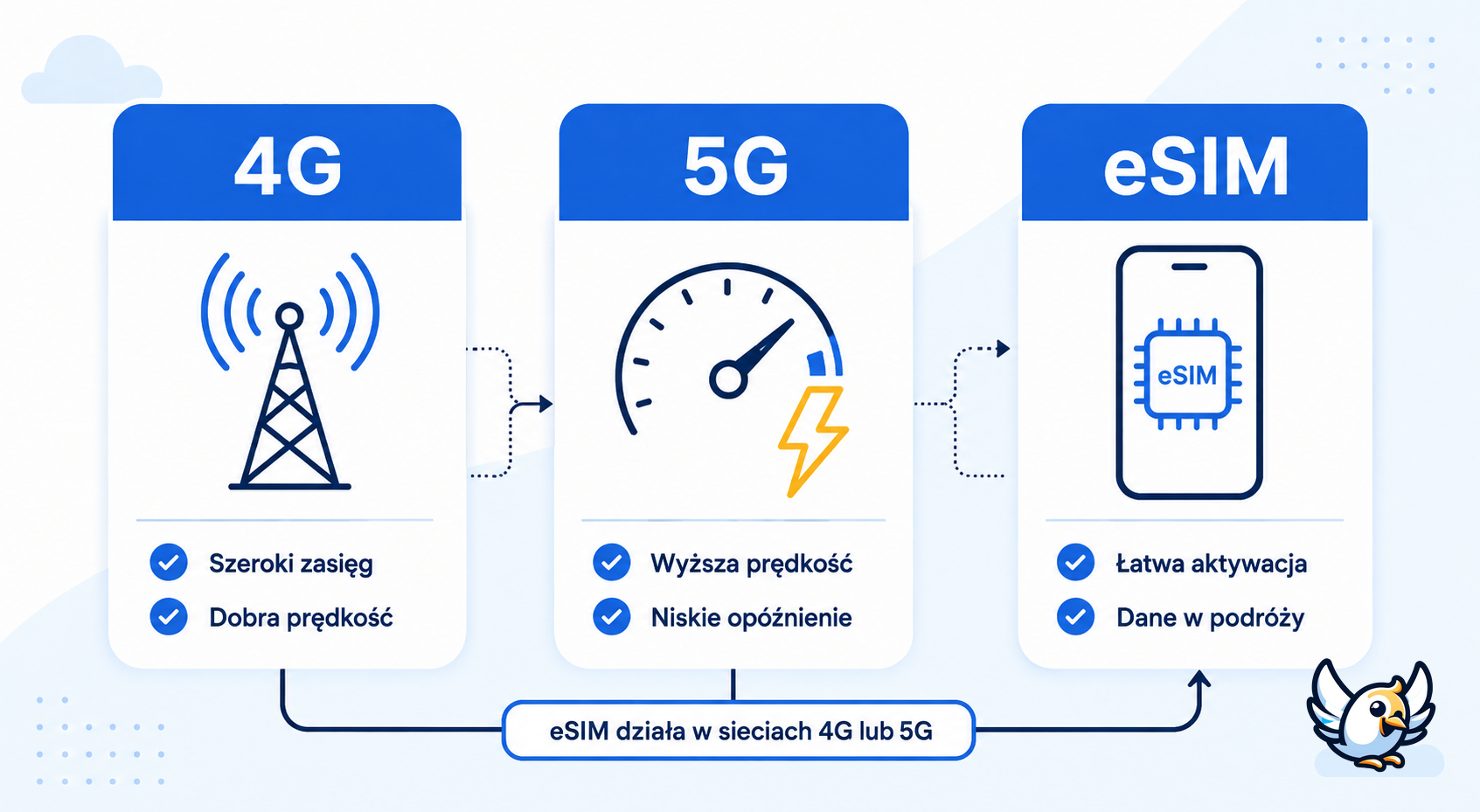 Schemat 5G: różnice między 4G, 5G i eSIM w telefonie