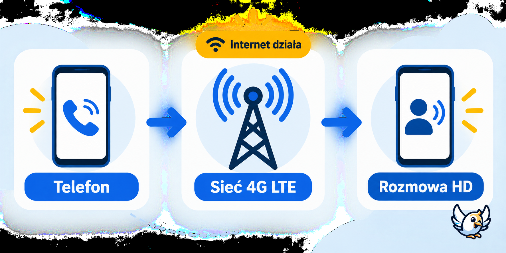 Schemat działania VoLTE w sieci 4G LTE