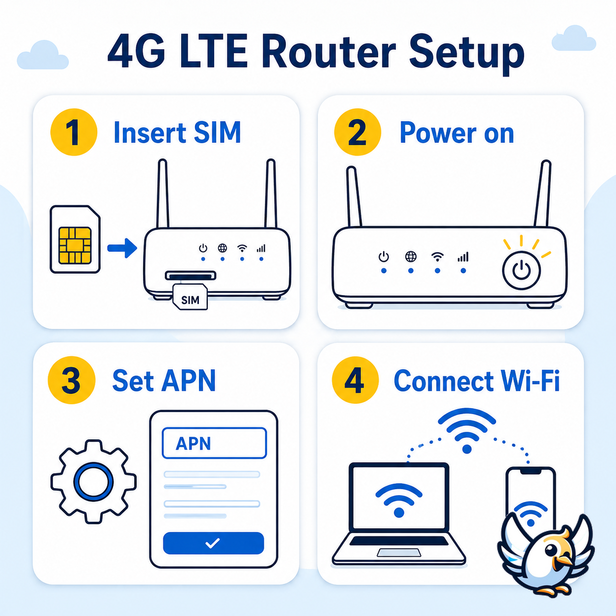 Setup steps for a 4G LTE router with SIM card slot and APN settings